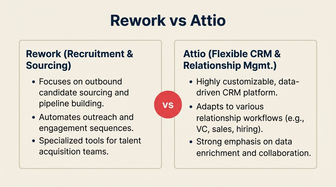 Rework vs Attio CRM comparison, unified CRM with lead management and chat vs flexible-data-model CRM for modern teams