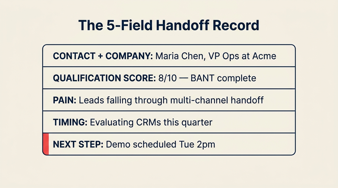 5フィールドのSDRからAEへのHandoffレコード, 担当者、qualification スコア、課題、タイミング、次のステップ