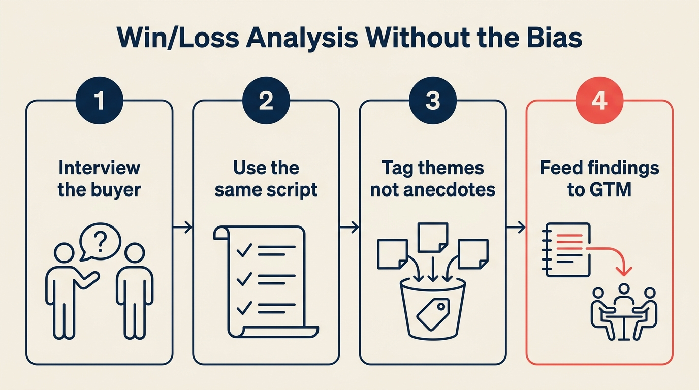 Win/Loss-Analyse ohne Verzerrung: 4-stufiger wiederholbarer Prozess für GTM-Entscheidungen
