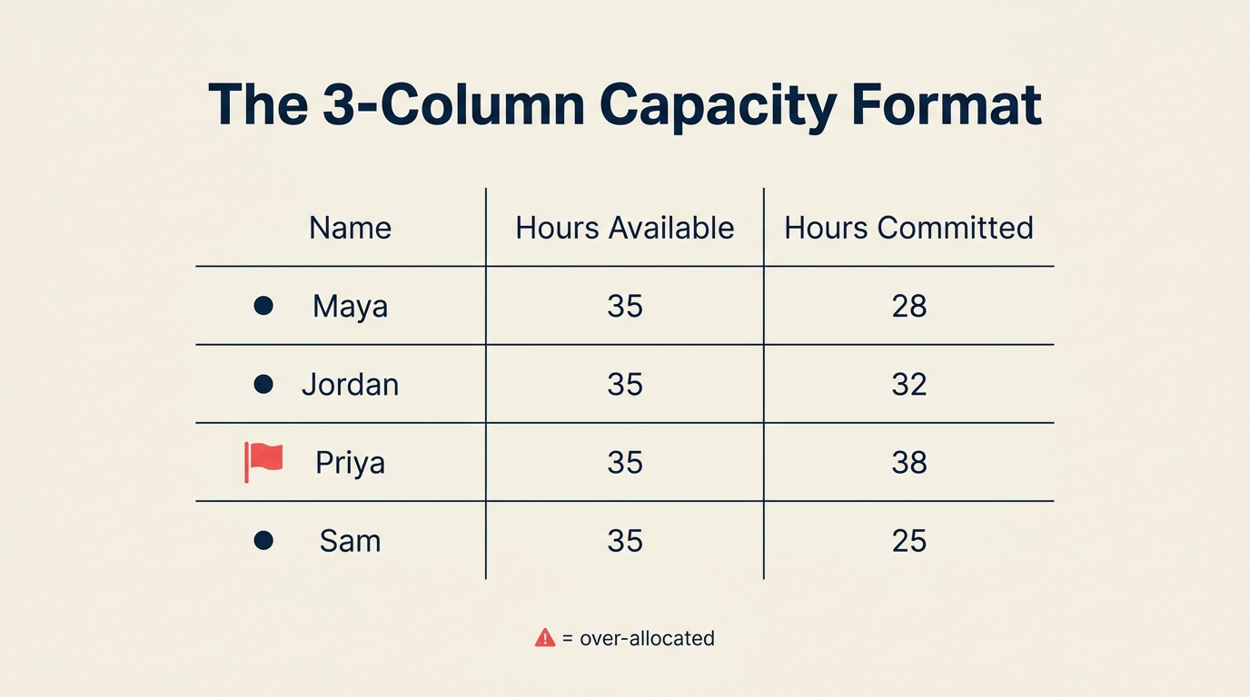 El formato de planificación de capacidad de 3 columnas: nombre, horas disponibles, horas comprometidas