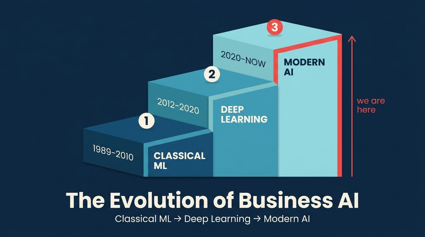 Tangga tiga langkah yang menggambarkan evolusi AI: ML Klasik, Deep Learning, AI Moden