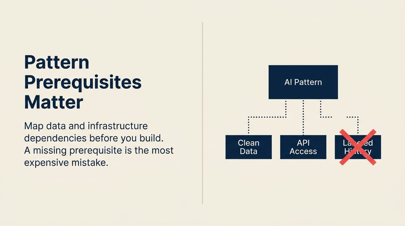 Pattern-Abhängigkeitskarte mit Datenflüssen und Infrastrukturanforderungen, die AI-Patterns vor dem Einsatz verbinden