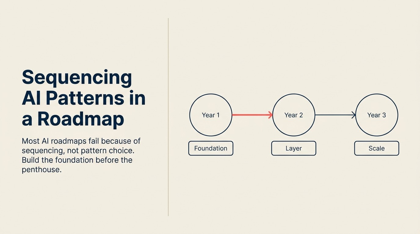 Drei-Jahres-Roadmap-Diagramm, das die Pattern-Sequenzierung vom risikoarmen Ingest bis zum Autonomous Agent zeigt