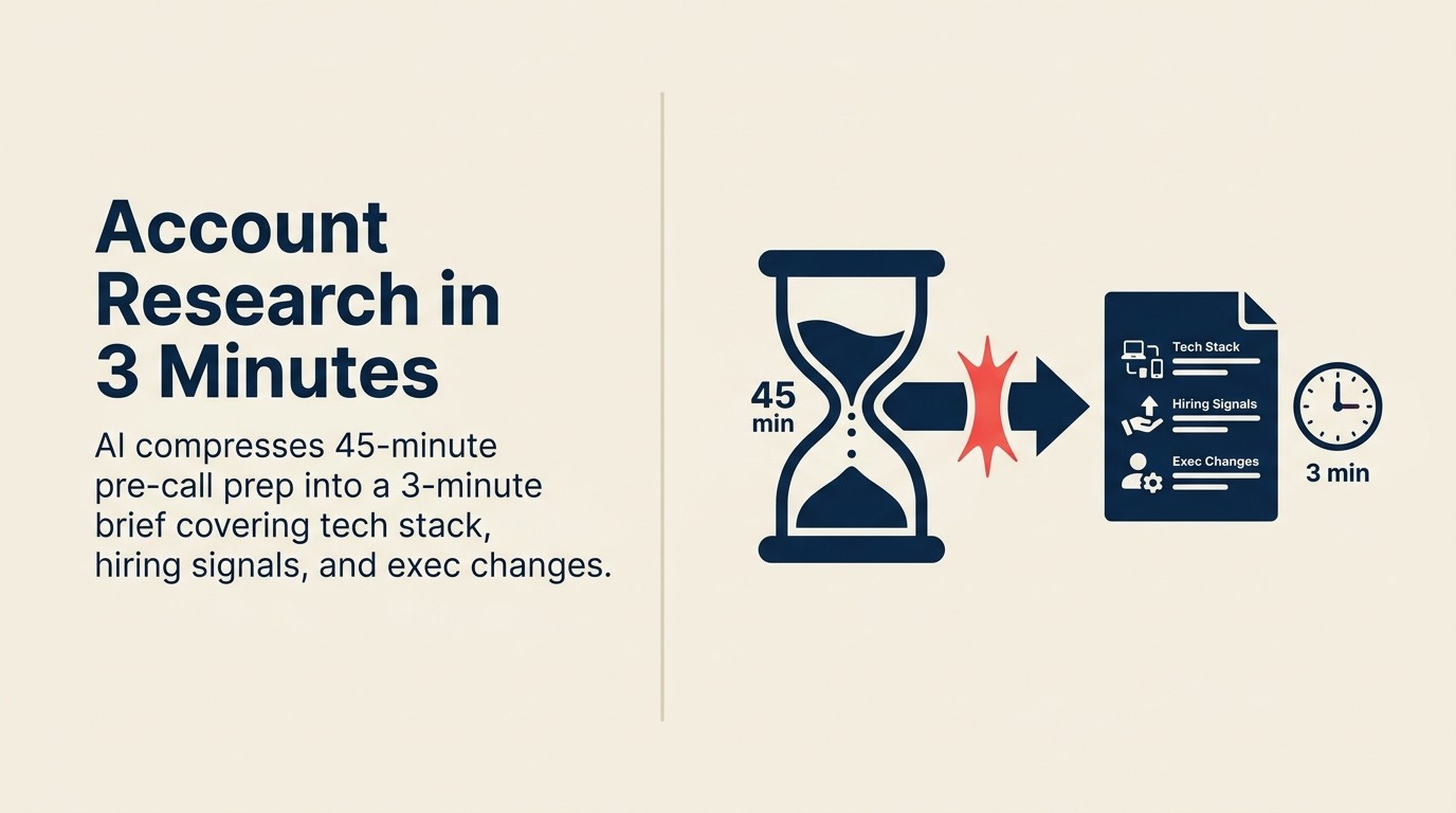 AI Account Research at SaaS Sales Velocity: Sub-5-Minute Pre-Call Prep That Actually Personalizes