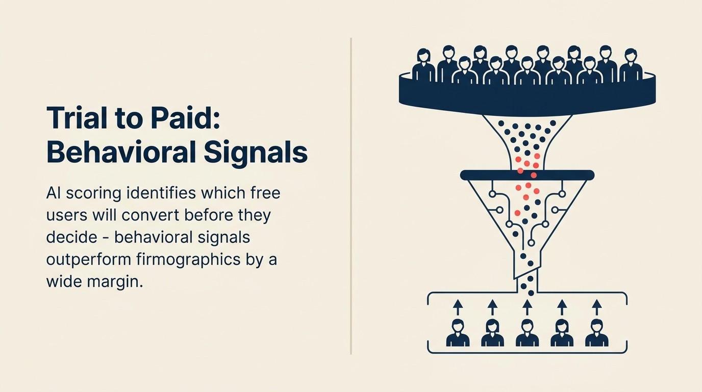 AI for SaaS Trial to Paid Conversion: How Behavioral Signals Beat Firmographics Every Time