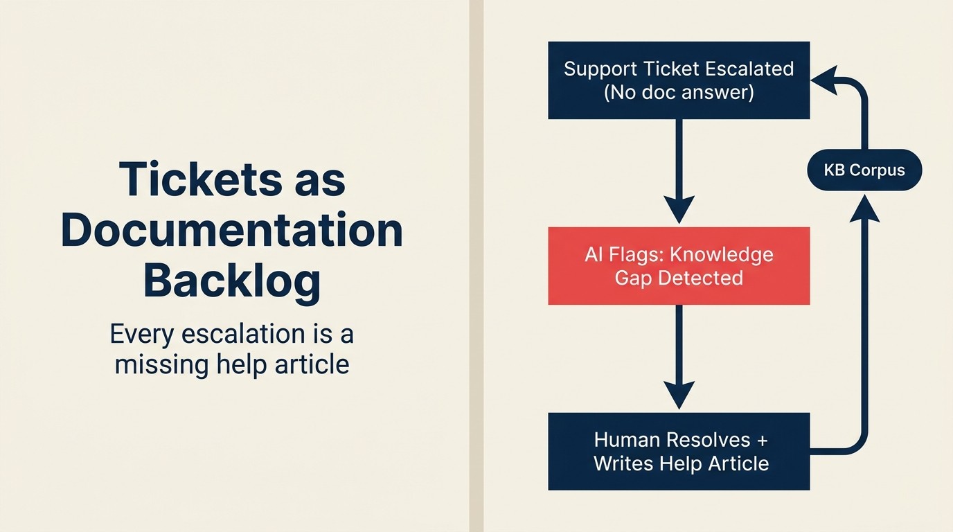 Tickets như Documentation Backlog: mỗi escalation là một help article còn thiếu