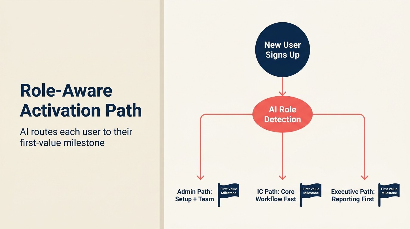 Role-Aware Activation Path: AI routes each user to their first-value milestone