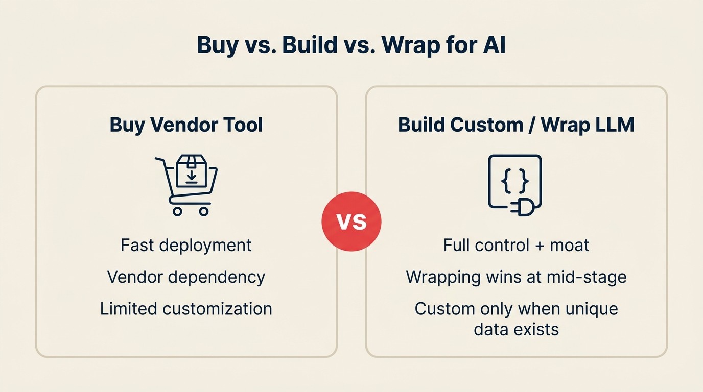 Build vs. buy vs. wrap decision matrix for SaaS AI features