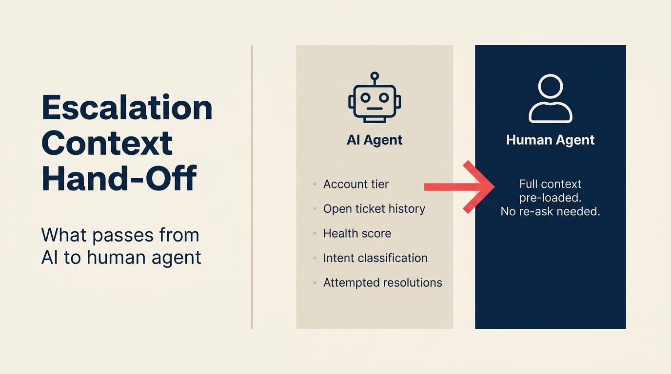 Escalation Context Hand-Off: what passes from AI to human agent