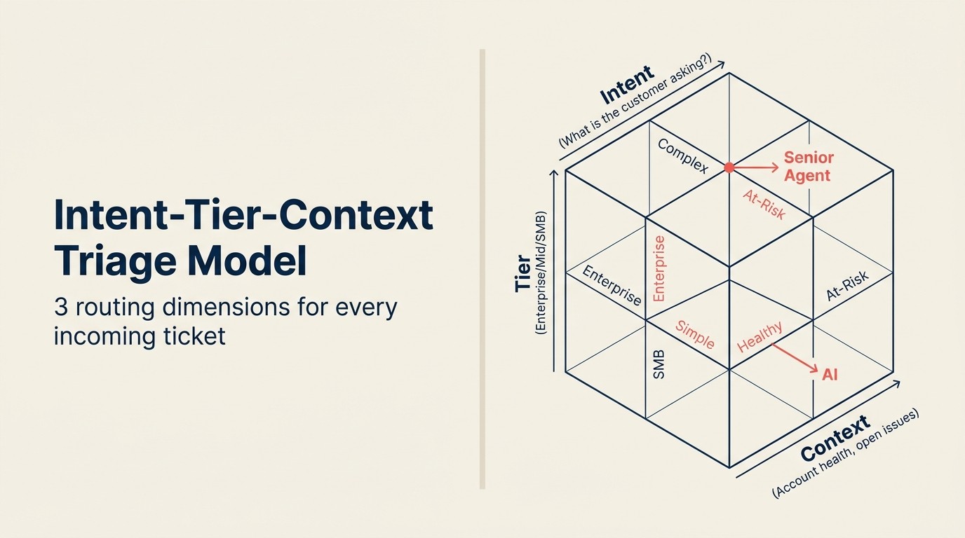Intent-Tier-Context Triage Model: 3 routing dimensions for every incoming ticket