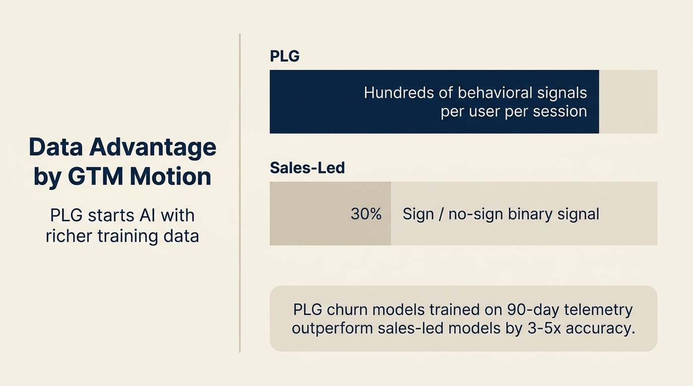Data Advantage by GTM Motion: PLG starts AI with richer training data