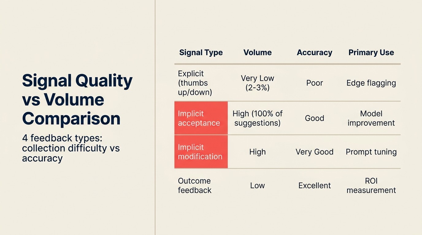 Signal Quality vs Volume Comparison: 4 feedback types, collection difficulty vs accuracy