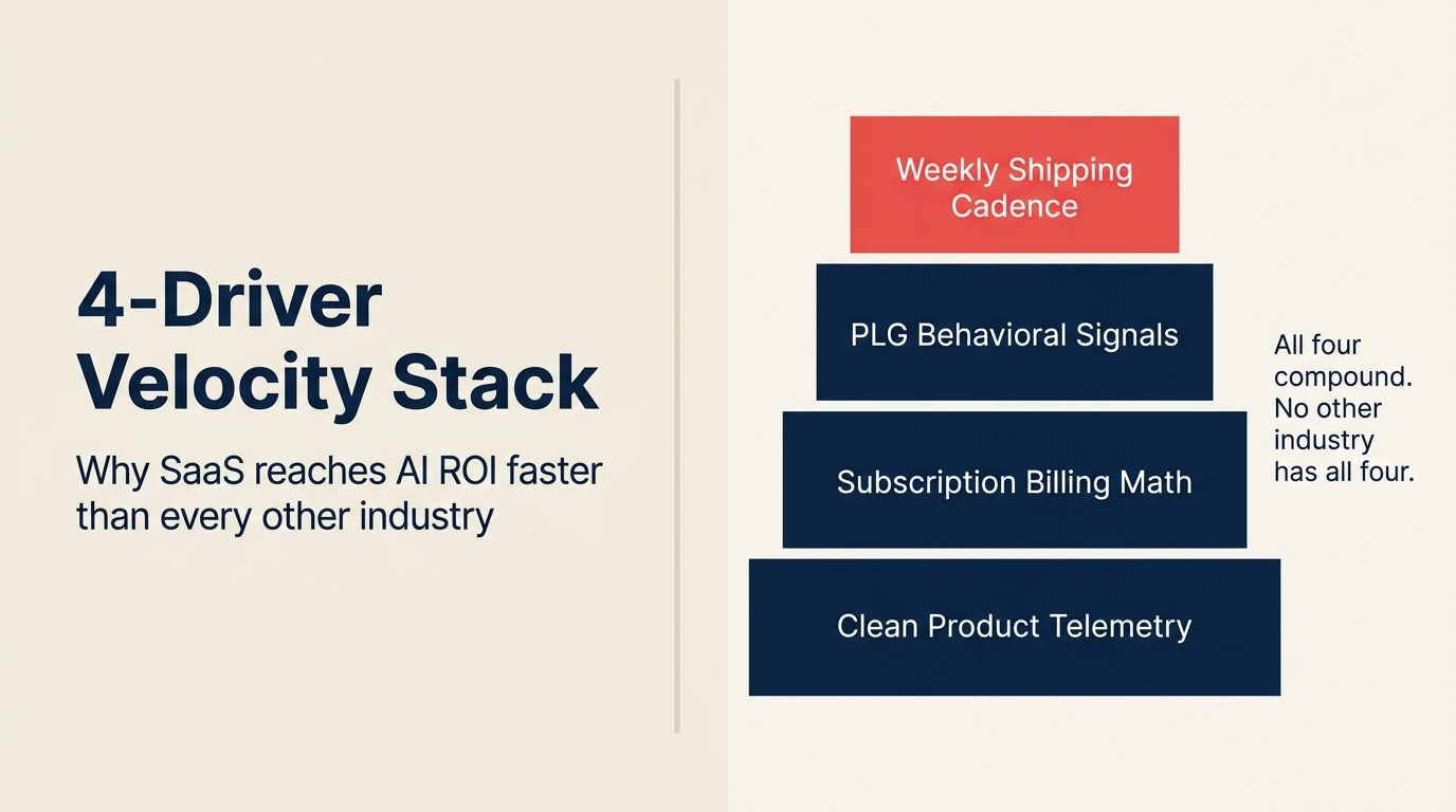 4-Driver Velocity Stack: why SaaS reaches AI ROI faster than every other industry