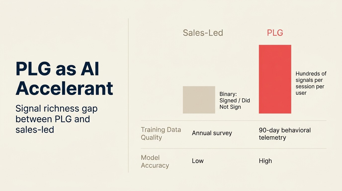 PLG as AI Accelerant: signal richness gap between PLG and sales-led