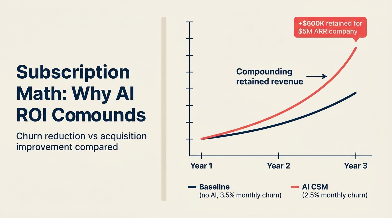 Subscription Math: why AI ROI compounds showing churn reduction vs acquisition improvement