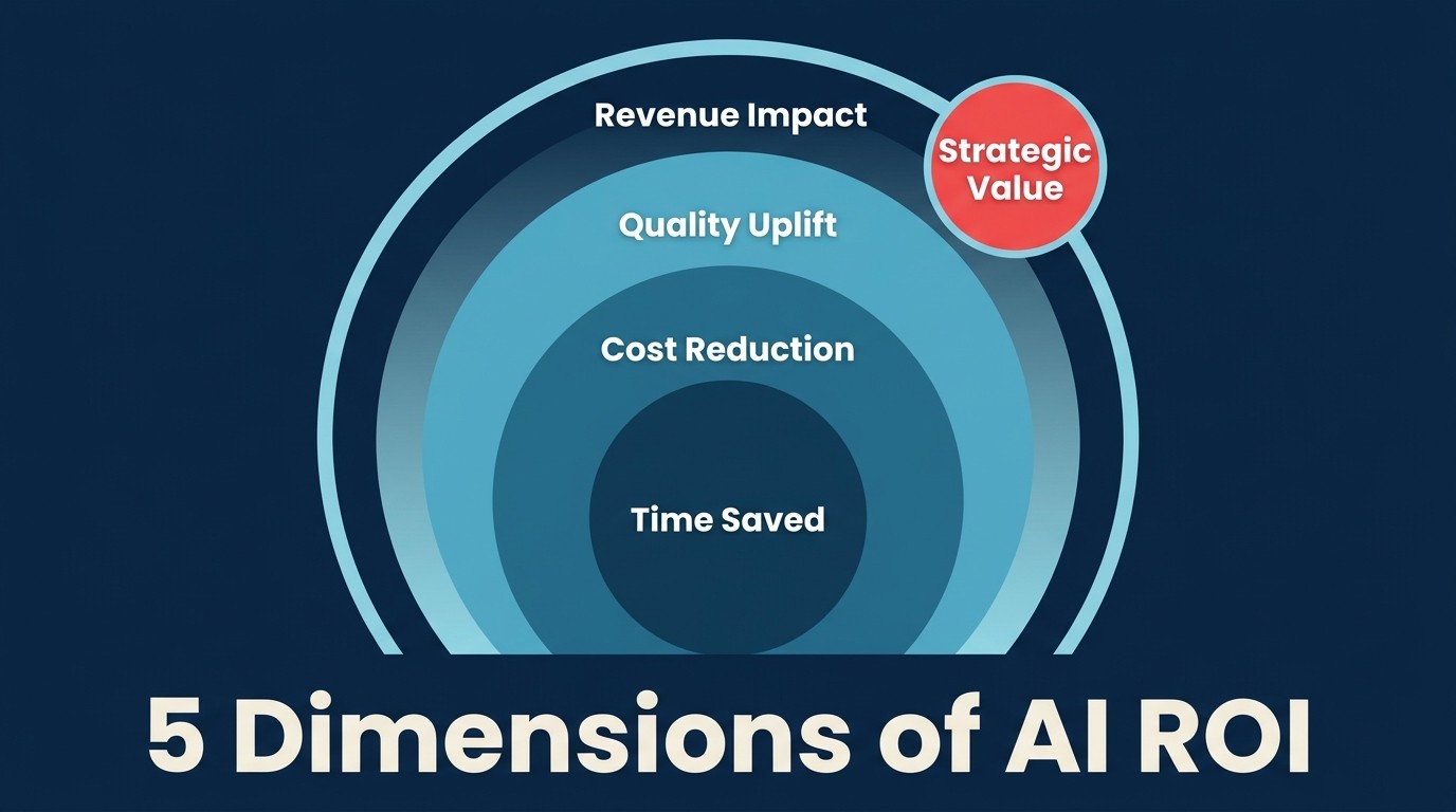 Las 5 Dimensiones del ROI en AI: Un Marco Completo de Medición