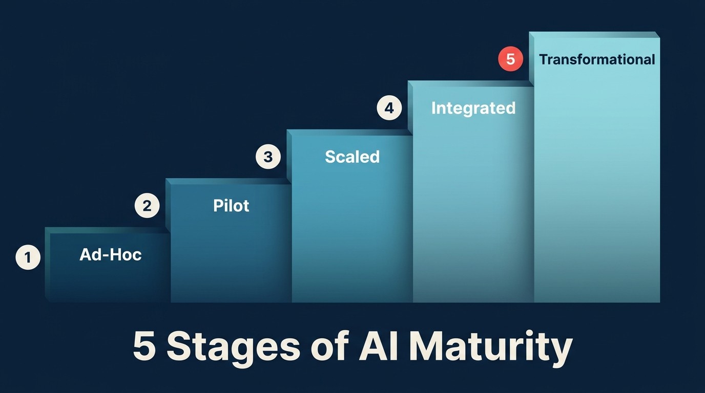 The 5 Stages of AI Maturity: executive self-assessment framework from ad-hoc to transformational