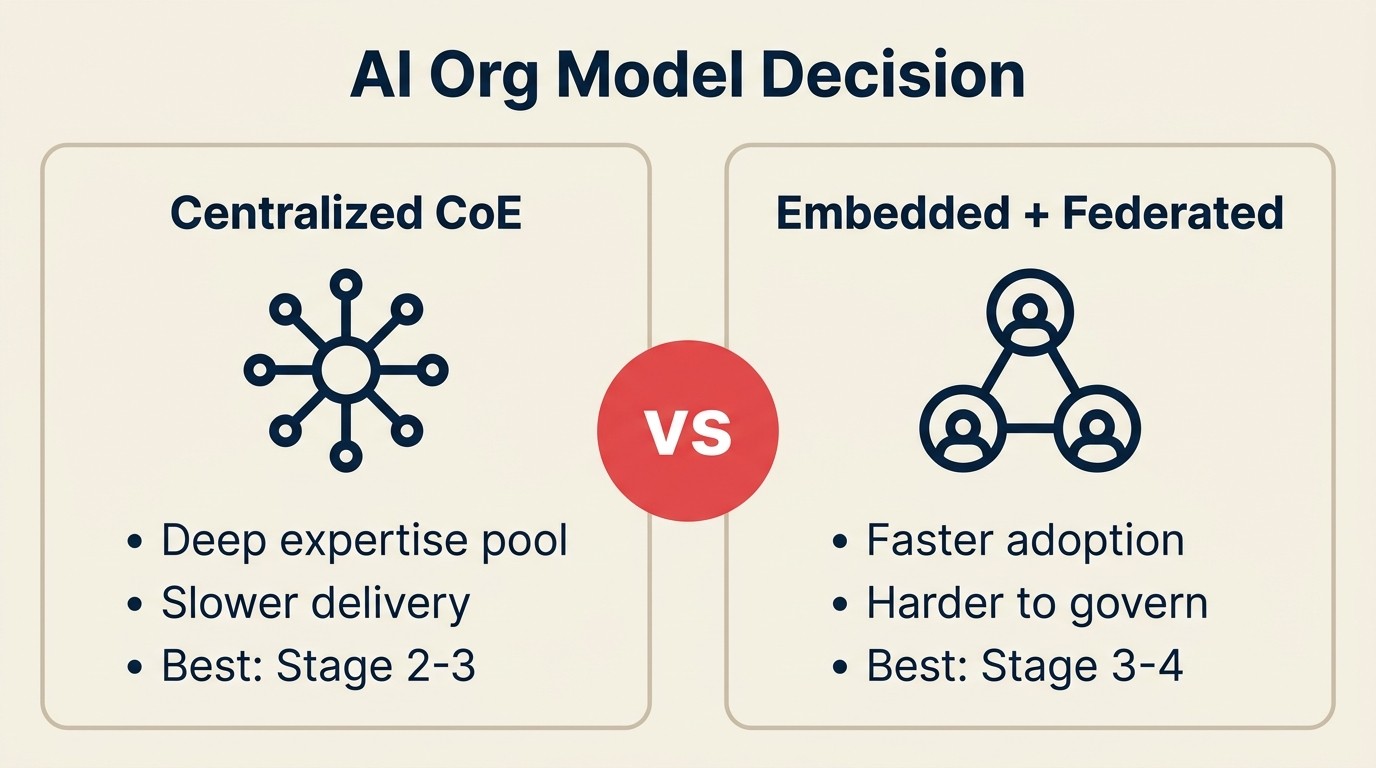 Three AI organizational models: centralized CoE, embedded specialists, and federated hub-and-spoke