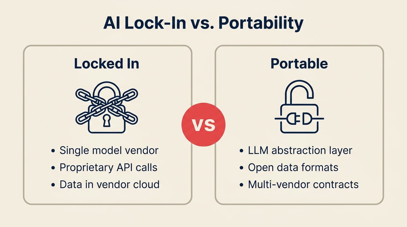 Three forms of AI vendor lock-in with architectural mitigation strategies