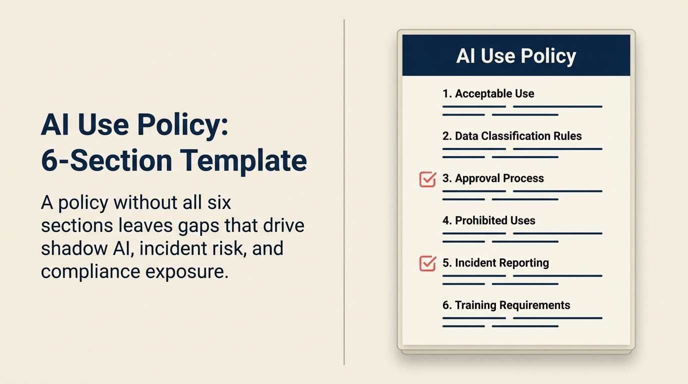 Six-section AI use policy template covering acceptable use, data classification, approval process, prohibited actions, incident reporting, and training requirements
