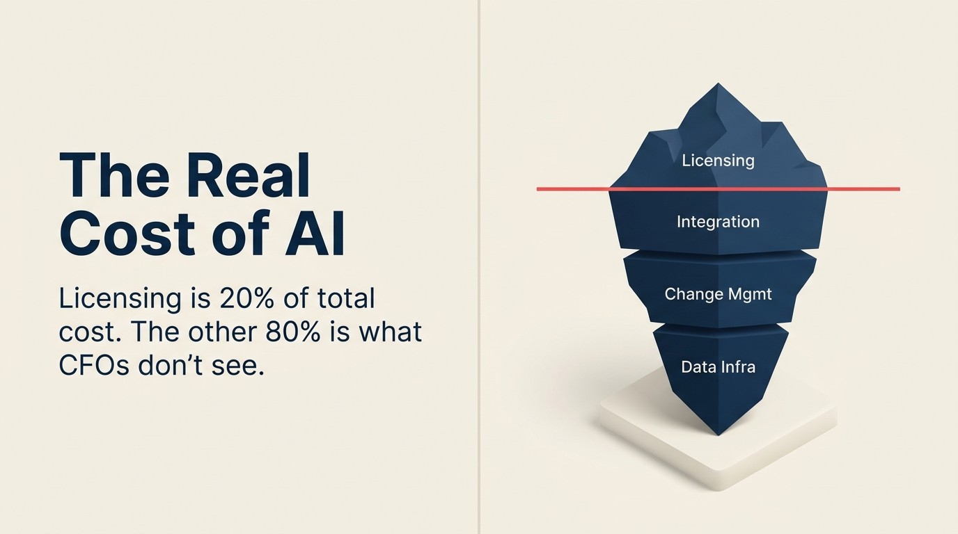 El costo honesto de la transformación con AI: modelo completo de costos para CFOs y CEOs
