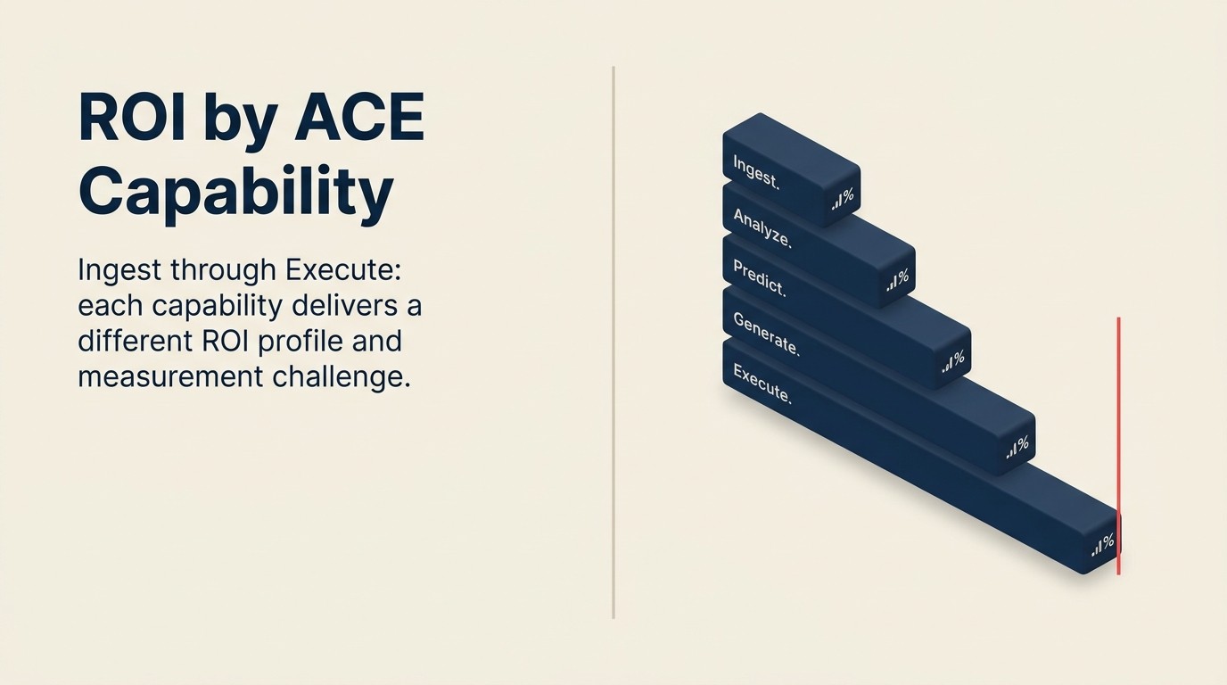 ROI-Profile zugeordnet zu den fünf ACE-Fähigkeiten: Ingest, Analyze, Predict, Generate, Execute