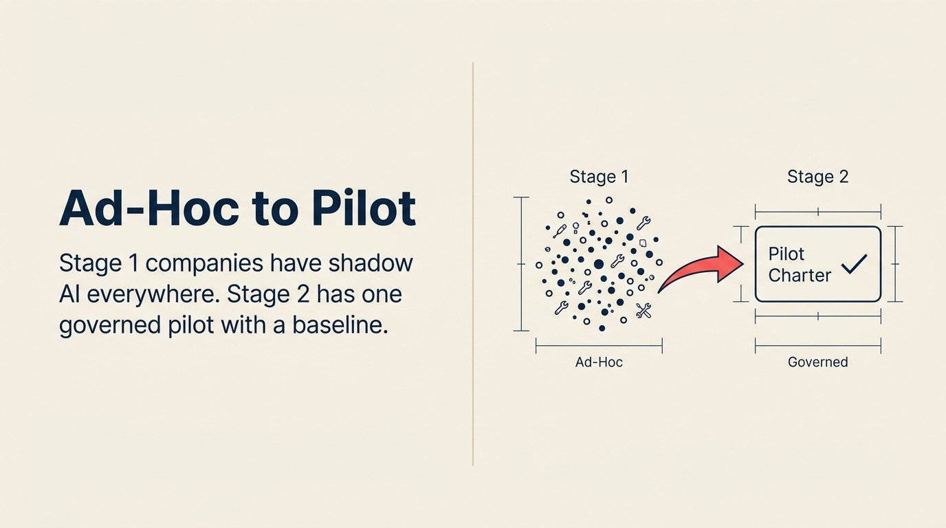 Stage 1 to Stage 2 AI maturity transition framework showing the path from ad-hoc AI use to governed piloting