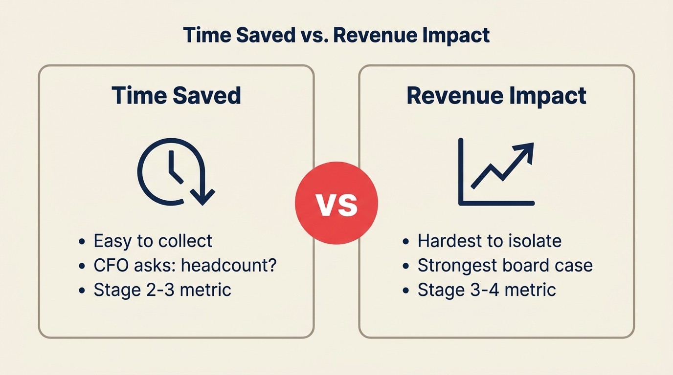 Tempo Economizado vs. Impacto na Receita: Como Mensurar IA do Jeito Certo