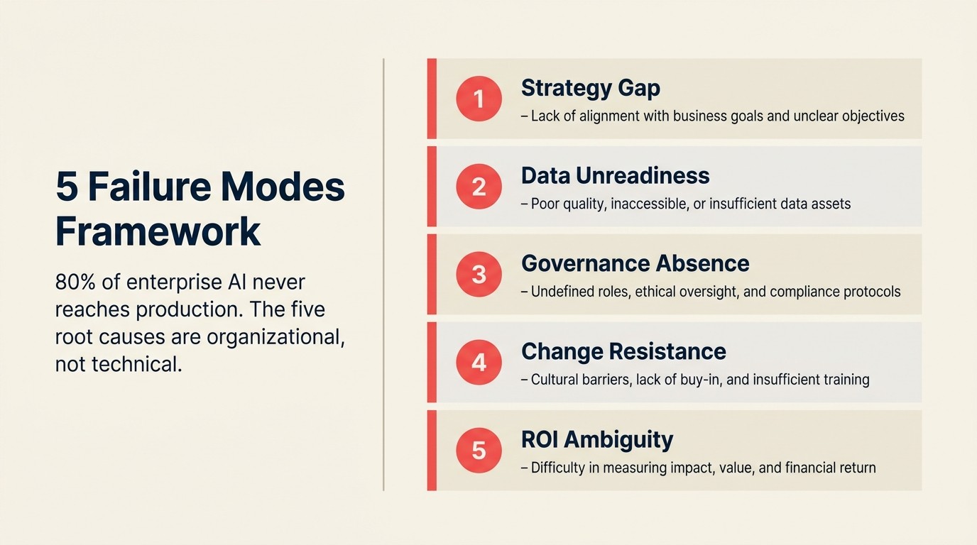 Five AI transformation failure modes: strategy gap, data unreadiness, governance absence, change resistance, and ROI ambiguity with root causes and fixes