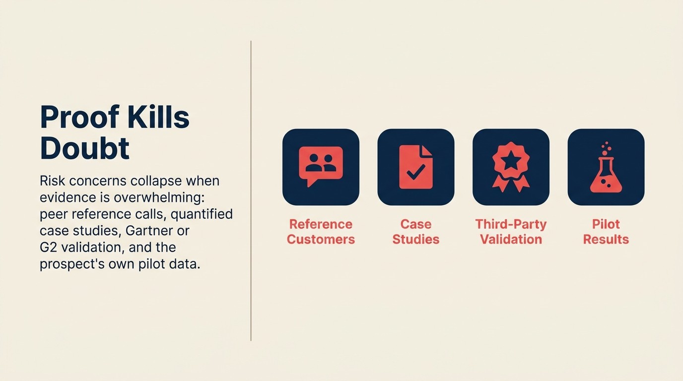 Four proof types that overcome buyer risk: references, case studies, third-party validation, and pilot results