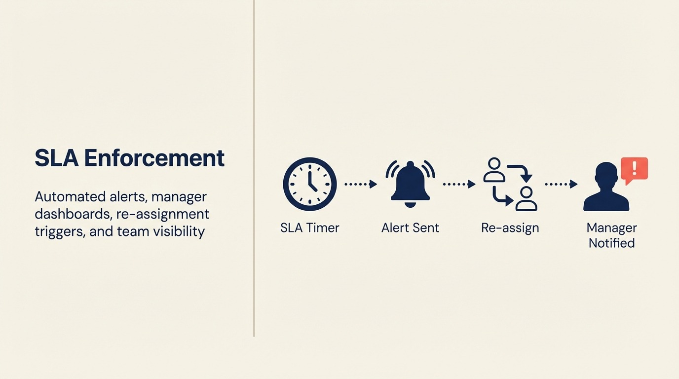 SLA Enforcement