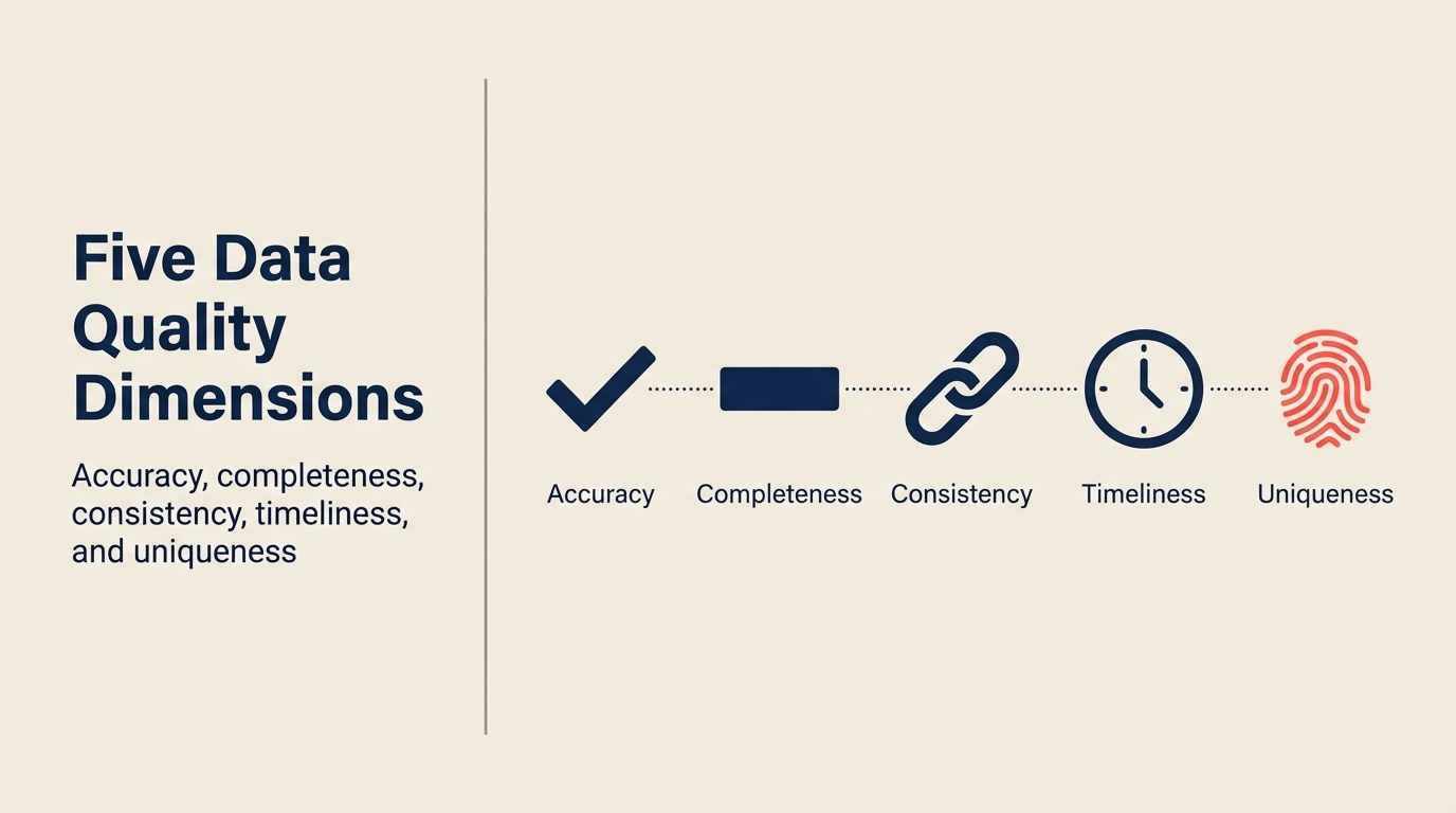Five Data Quality Dimensions