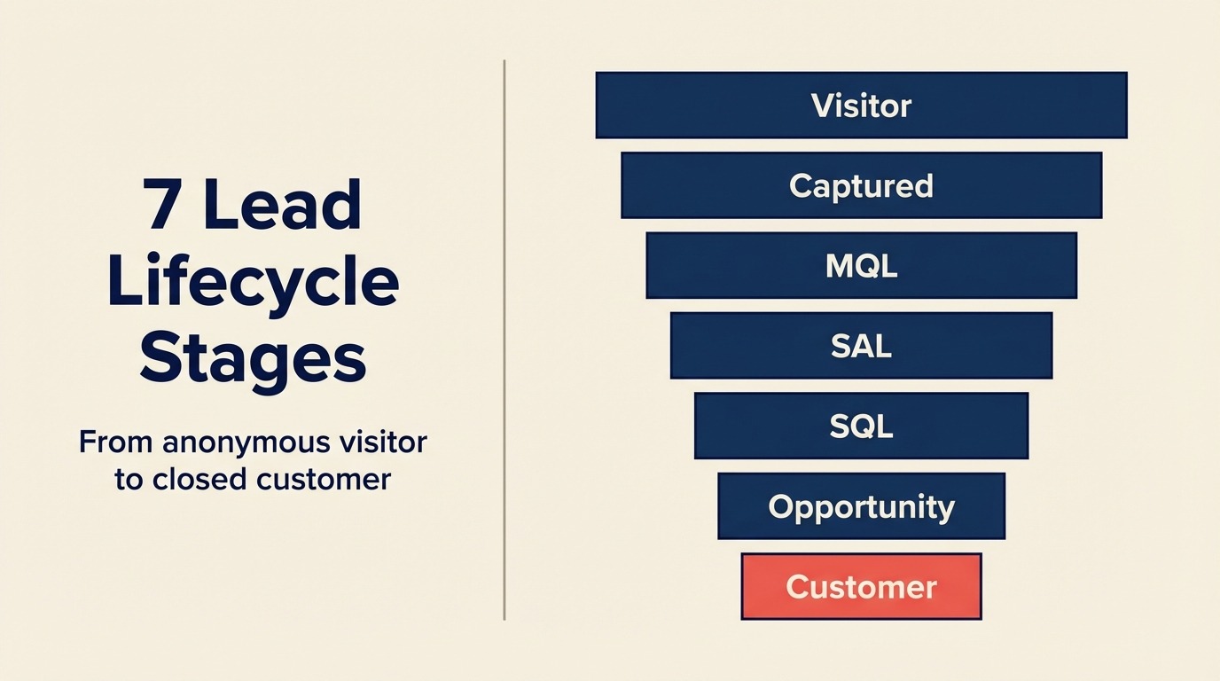 The 7 Stages of the Lead Lifecycle