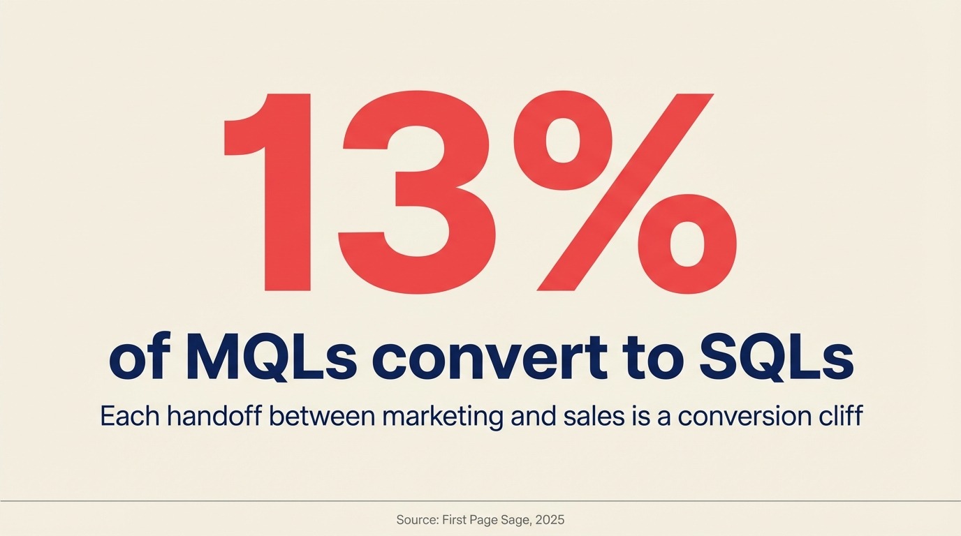 Lead Lifecycle Stages Key Stat