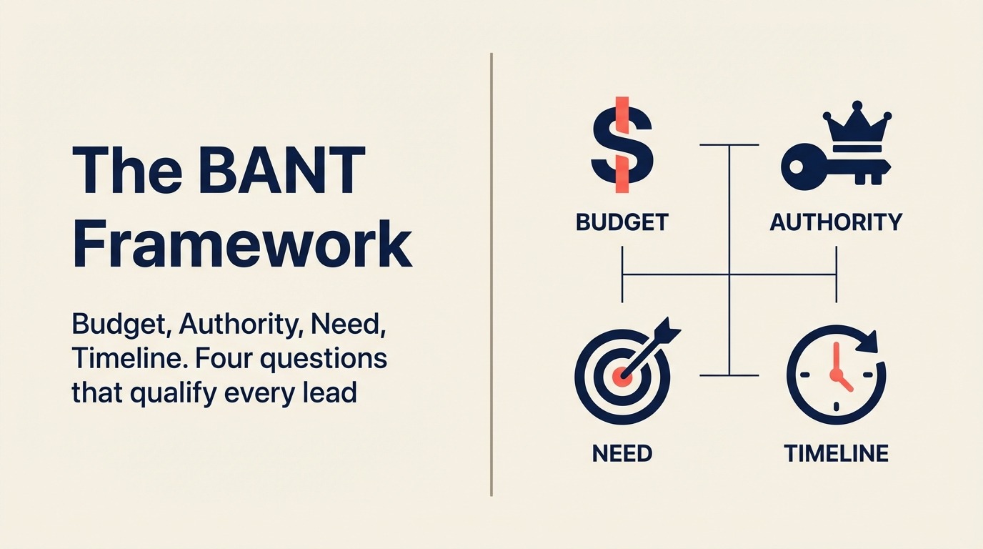 The BANT Framework: Still the Standard