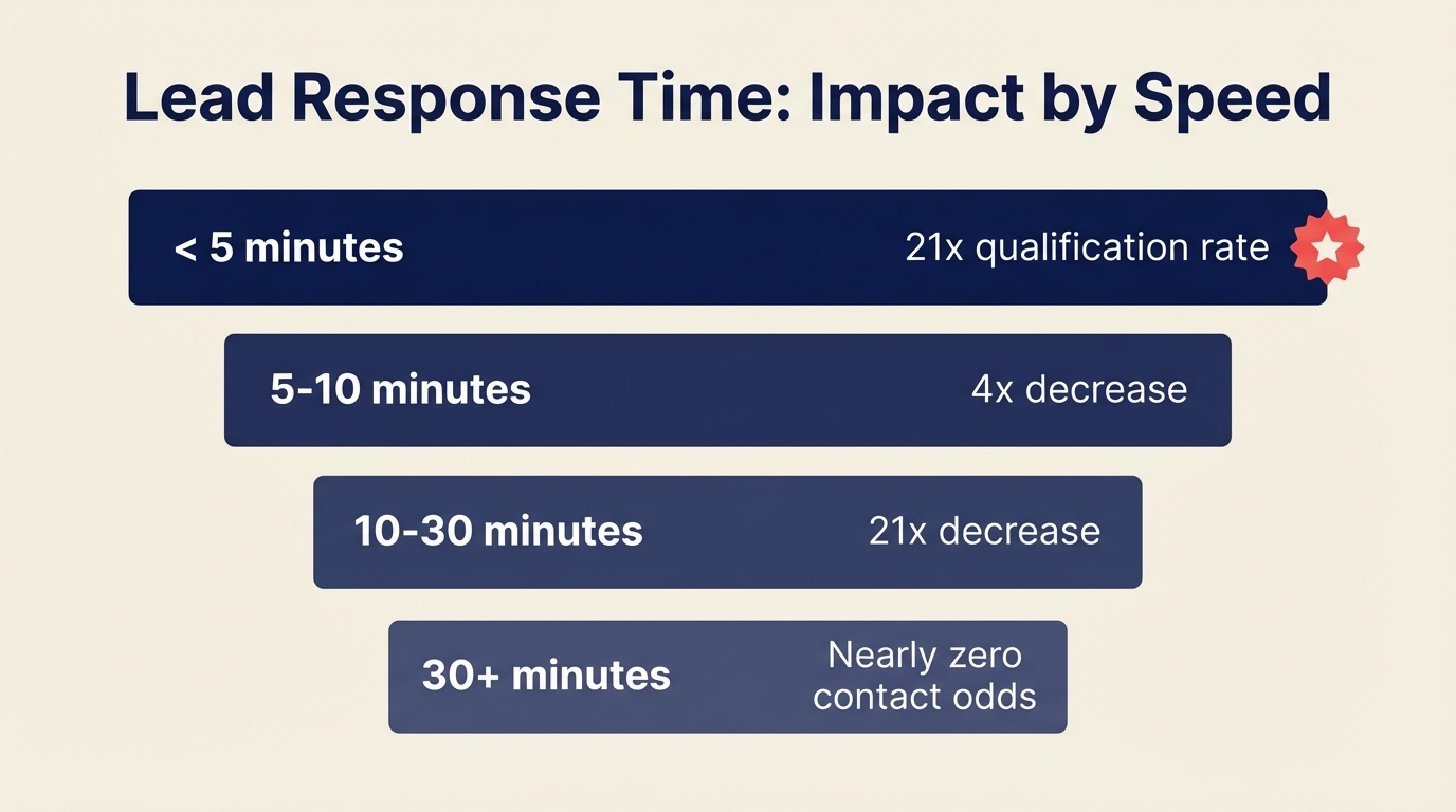 lead-response-time-diagram
