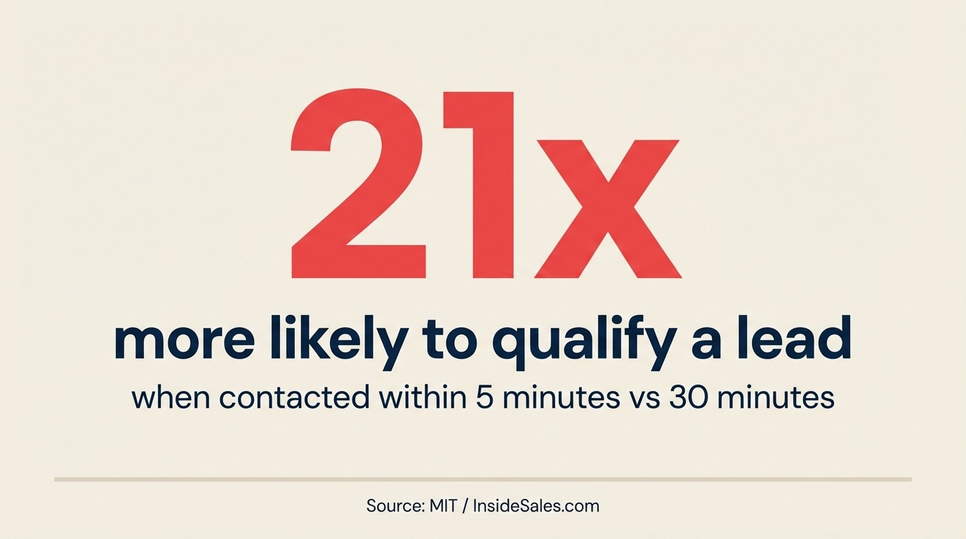 lead-response-time-stat