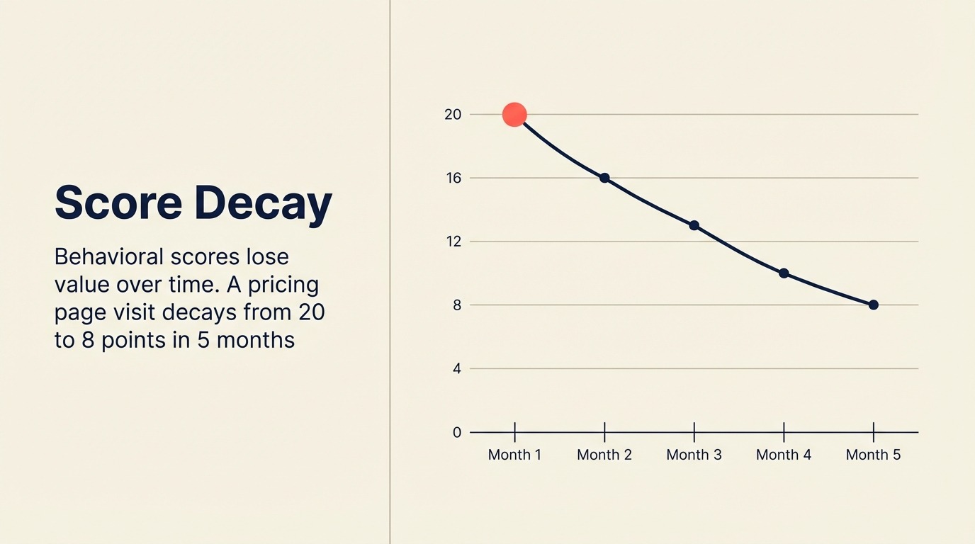 Score decay and freshness