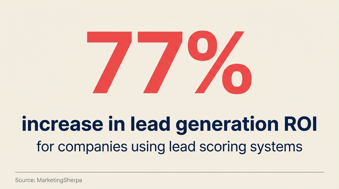 Lead Scoring Systems Key Stat