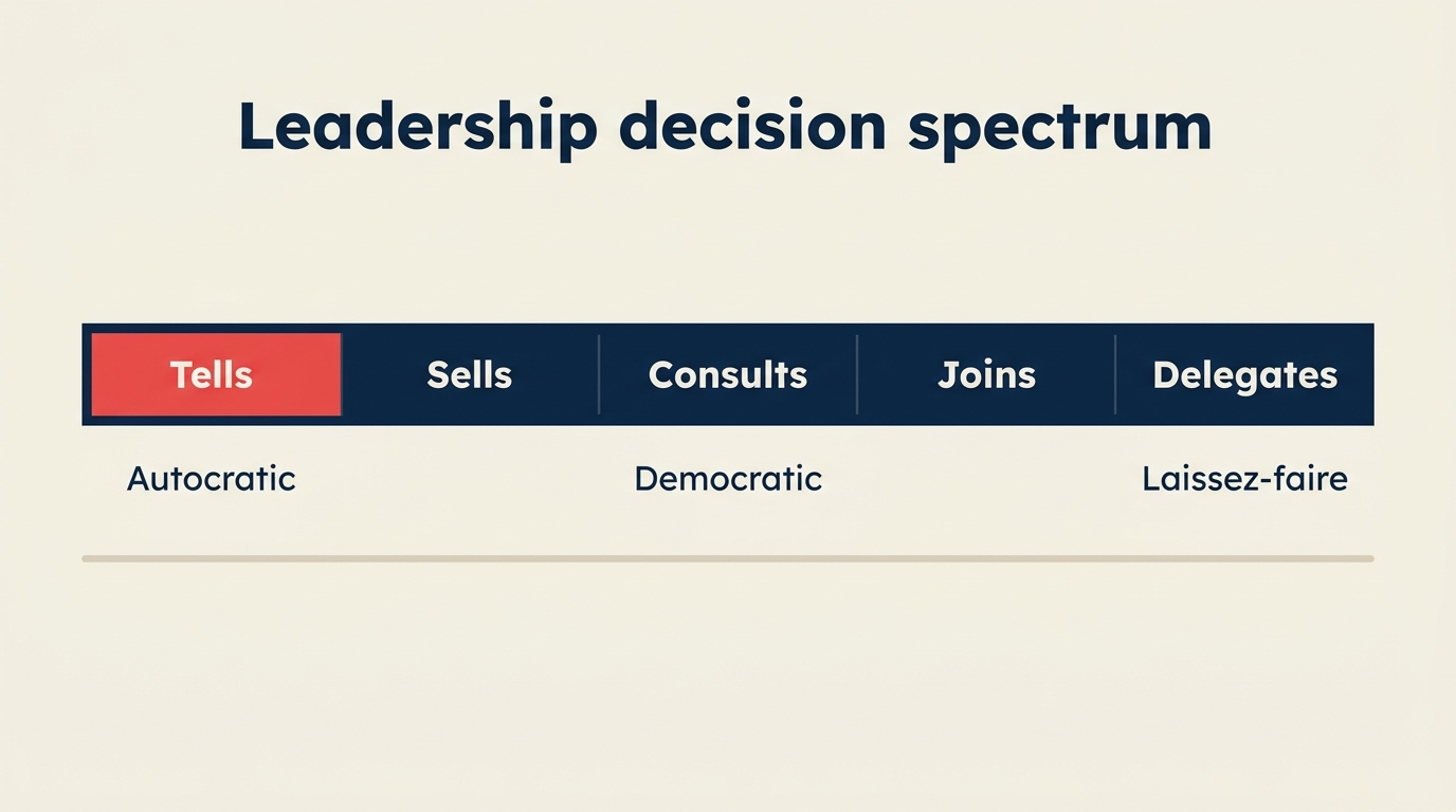 Spectrum from autocratic to democratic to laissez-faire with example decision styles
