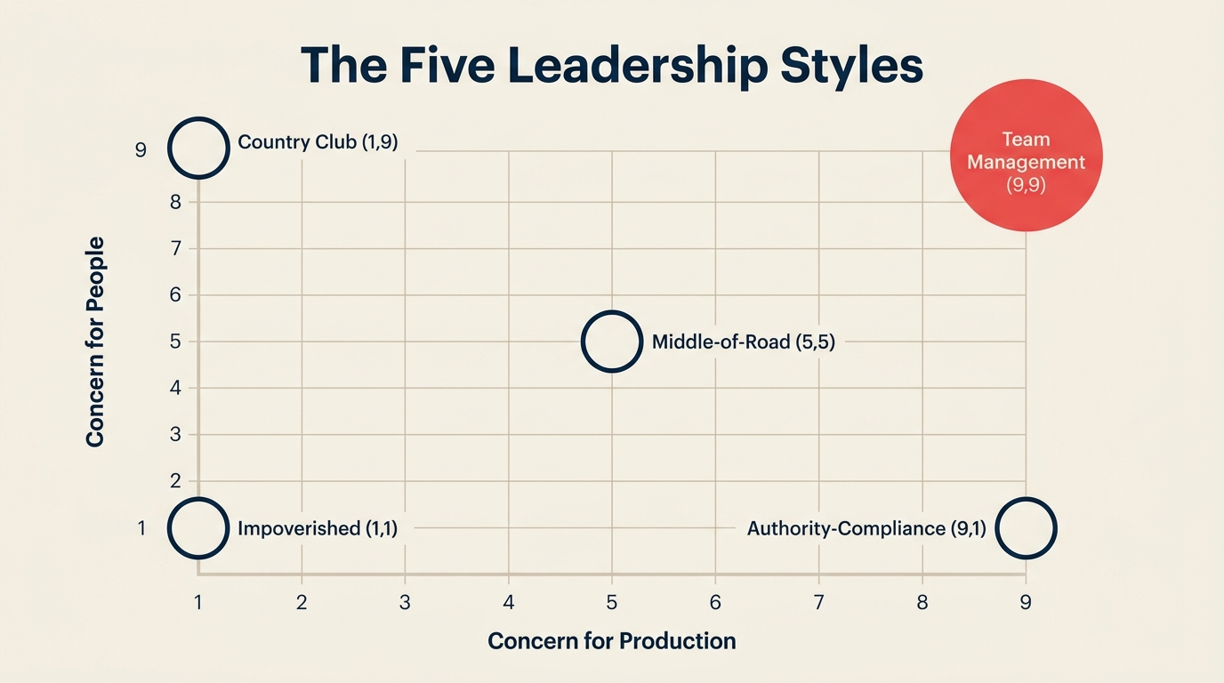 Five Blake-Mouton leadership styles plotted on the 9x9 grid