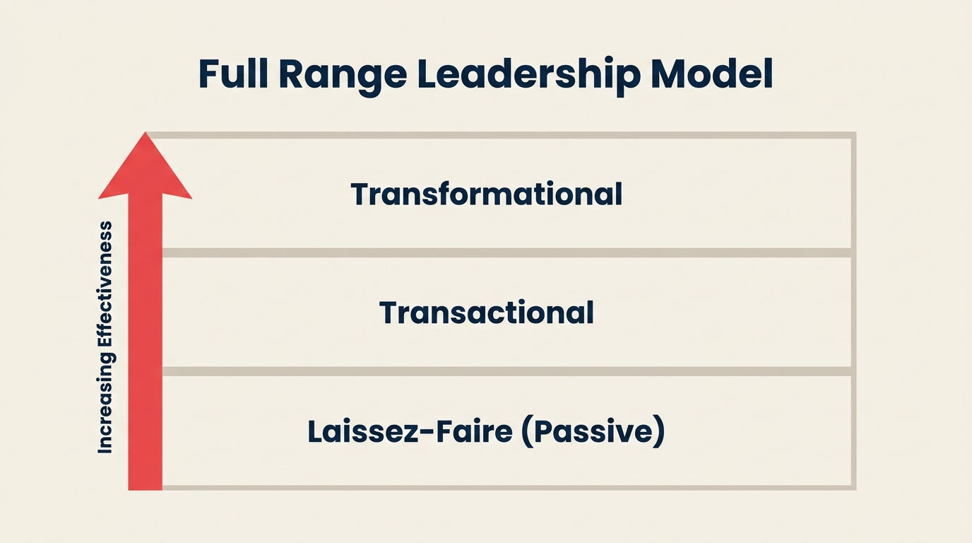 Full range leadership model diagram showing three stacked bands: laissez-faire, transactional, and transformational with an upward effectiveness arrow