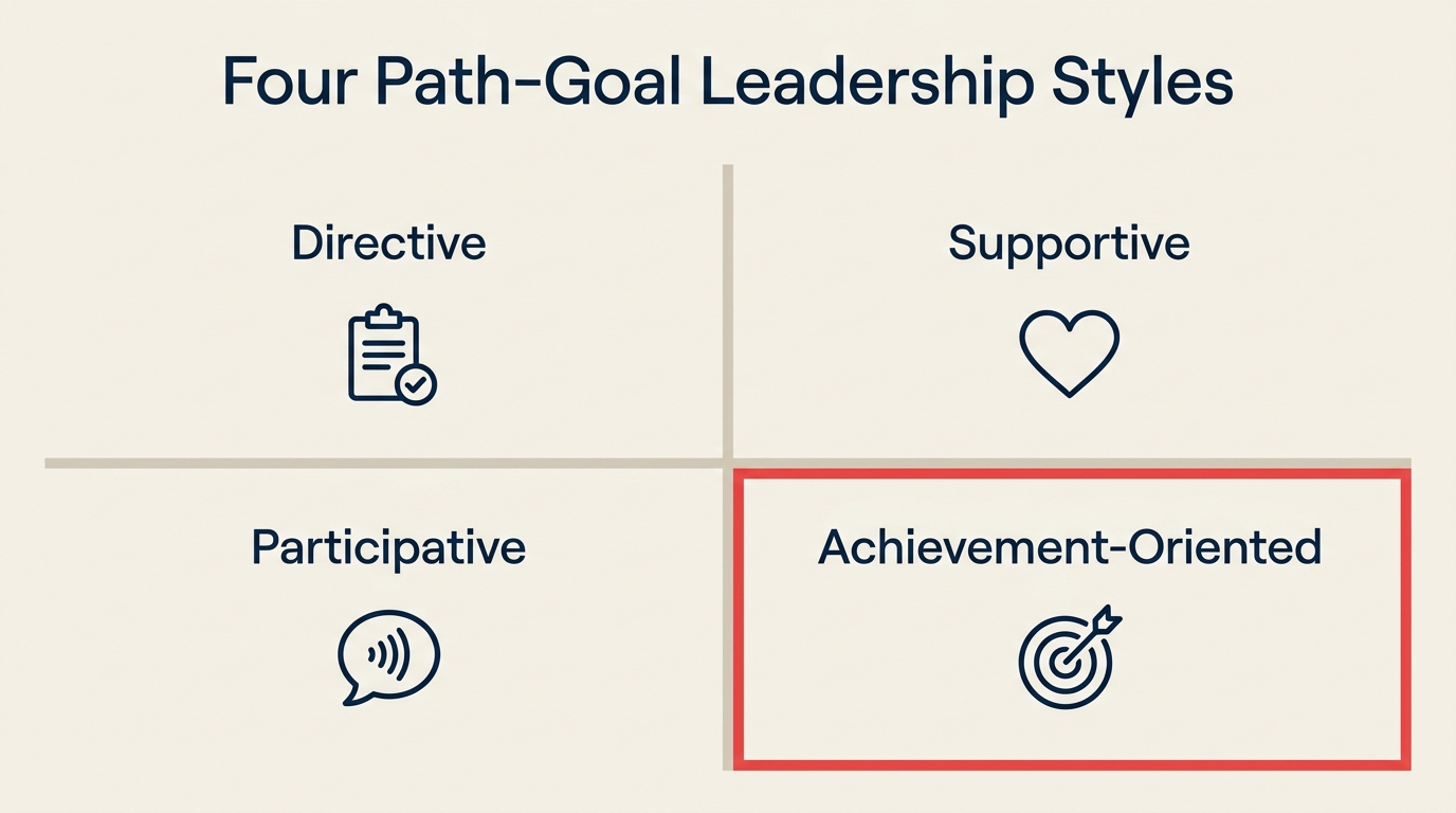 Four Path-Goal leadership styles compared