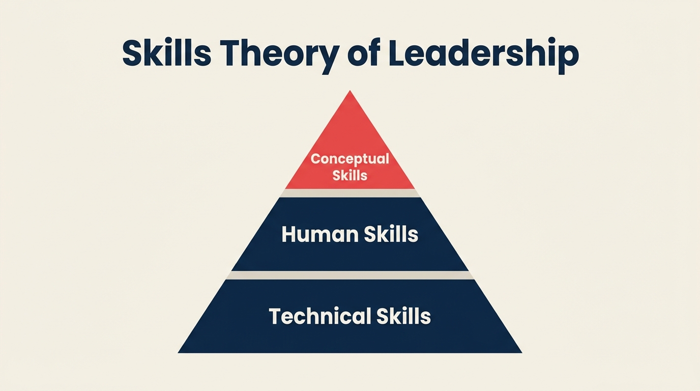 Skills theory of leadership showing technical human and conceptual skills