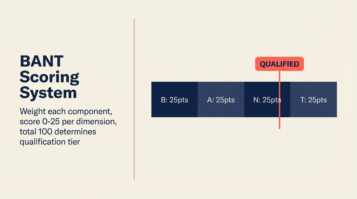BANT Scoring System