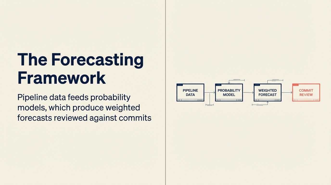 Das Forecasting-Framework mit seinen verbundenen Komponenten für planbare Umsätze