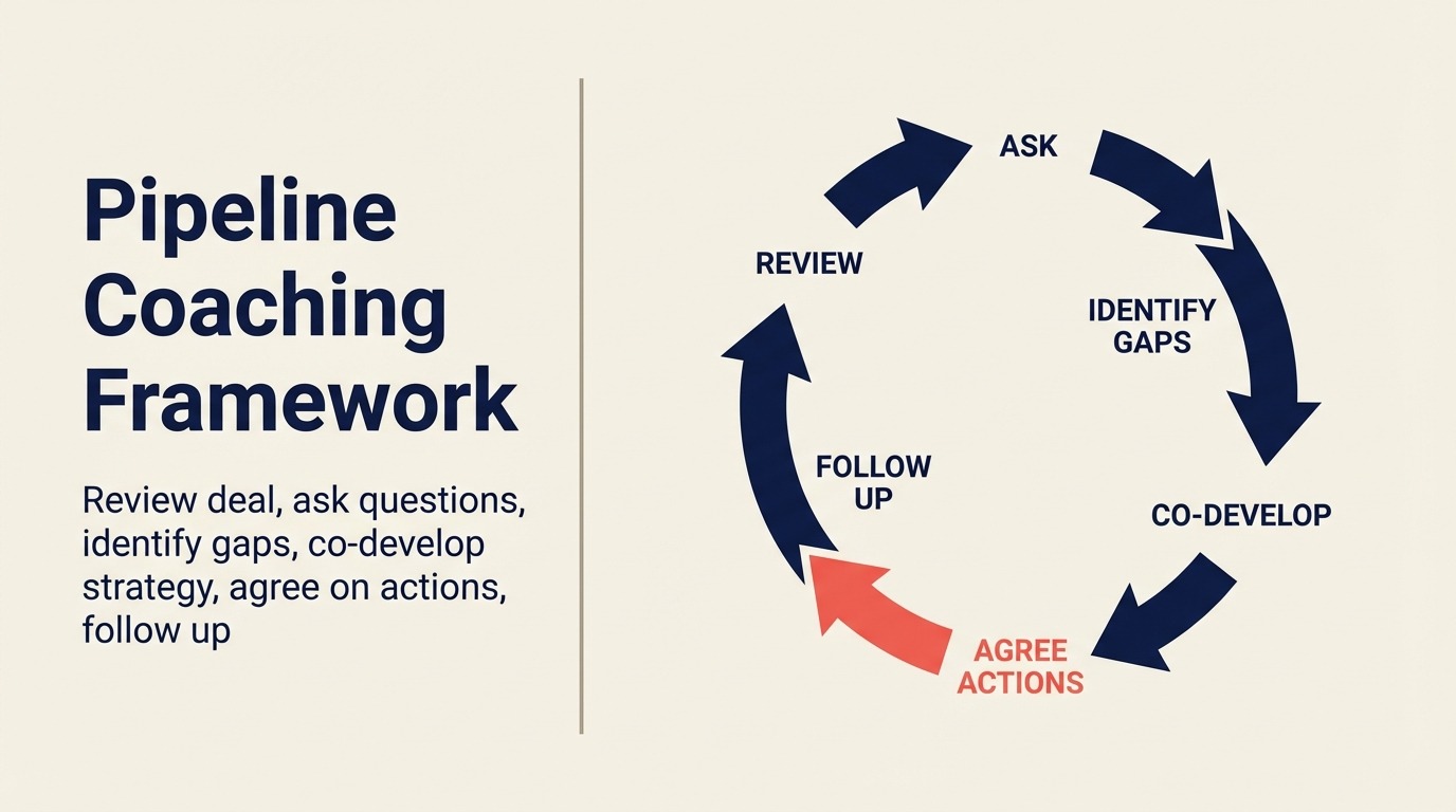 The Pipeline Coaching Framework (6 Steps) — framework diagram