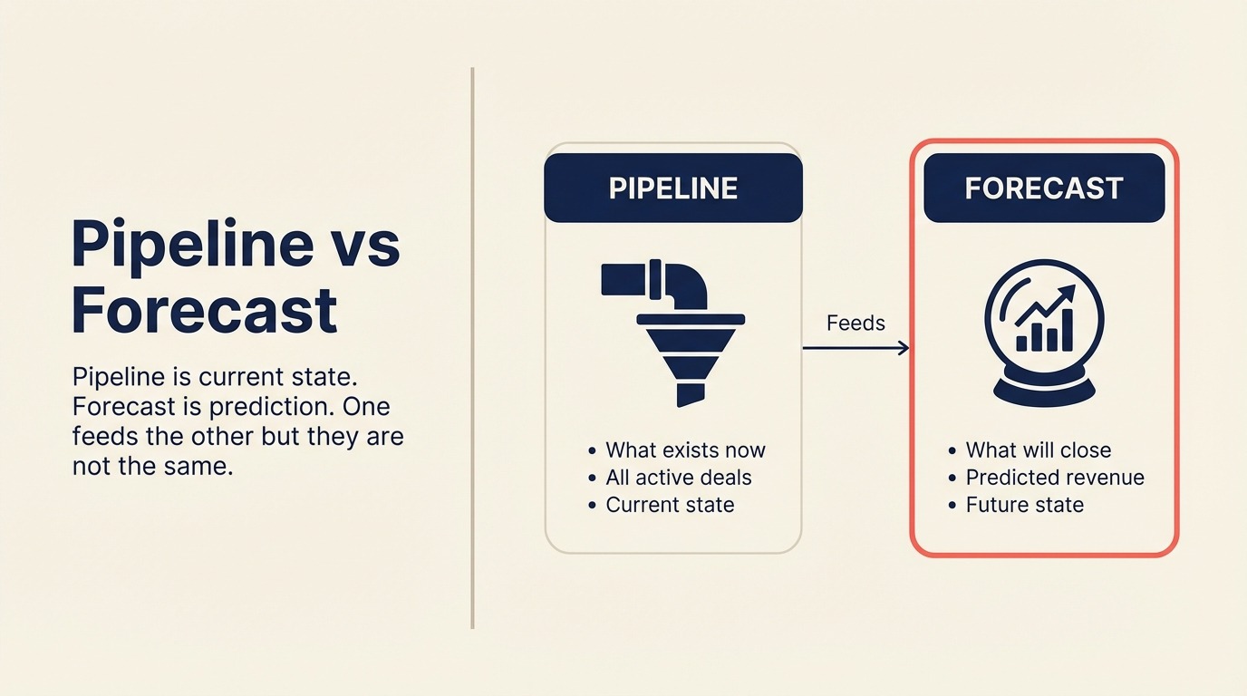 Pipeline vs Forecast: Pipeline vs forecast differences