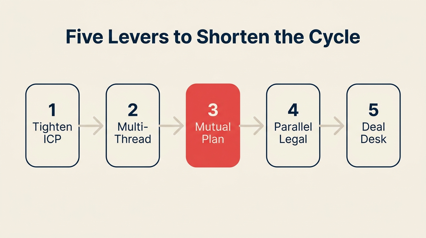 Five levers to shorten the sales cycle