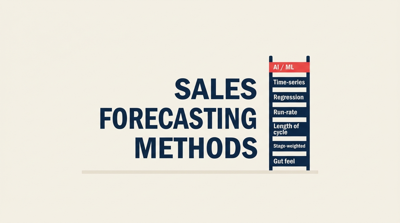 Seven sales forecasting methods stacked from gut-feel at the bottom to AI/ML at the top of the maturity ladder